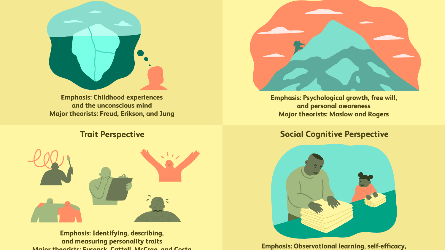 hypothesis personality development